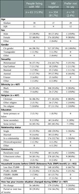 Measuring the impact of COVID-19 social distancing measures on sexual health behaviours and access to HIV and sexual and reproductive health services for people living with HIV in Botswana